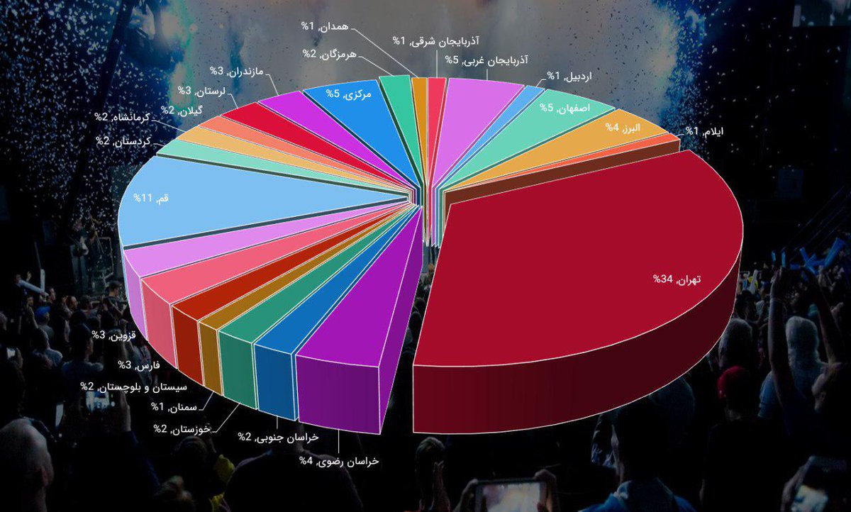 FStreamIR's tweet image. 📈 درصد بندی استان ها

گزارش پنجم میزان مشارکت استان ها در ثبت نام بزرگترین رویداد ورزش های الکترونیک کشور #جام_شمشاد
#fstream #fifa #fifa19 #pes19