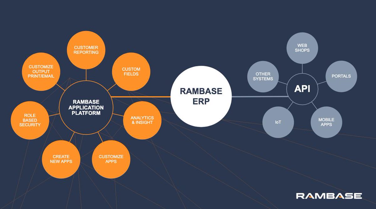 RamBase_Auction's tweet photo. We connect the dots. Allowing various systems to communicate and provide real-time information for your #auction house. #auctiontechnology #antiquesauction #onlineauction #auctionAPI https://t.co/oTEp6Jt2qF