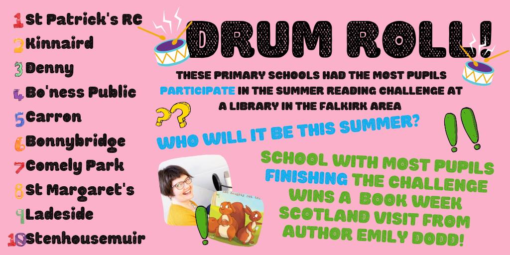LibFalkirk's tweet photo. Here's some #MondayMotivation, primary schools! The primary school with the most children completing the #SummerReadingChallenge, gets a visit from amazing @auntyemily during #BookWeekScotland! Details (and other goodies) on our schools' summer padlet: https://t.co/3QgmqL3eYF https://t.co/mICL2vGq0N