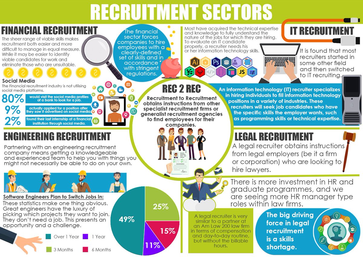 PlacementP_SA's tweet photo. Recruitment Sectors
An info-graphic depicting different recruitment specialisations within the recruitment industry.
#infor #infographic #recruitment #recruitmentsector #recruting #engineering #finance #informstiontechnology #legal #RecToRec #placements #career #job #industry https://t.co/H7wB1TCOe2
