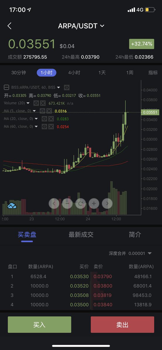MetaNodeFans's tweet image. #MetaNode も注目しノードパートナーである 
$ARPA の価格が上がっています📈

ノードパートナーとして誇りに思います🙌🏽

Go ARPA!!✨✨🌎✨🚀✨✨🌛