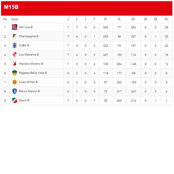 NotiChampa's tweet photo. #RugbyChampa #Juveniles Tablas de posiciones 2019 // #ProcerSports #sponsorChampa https://t.co/EtOU0j7TfD