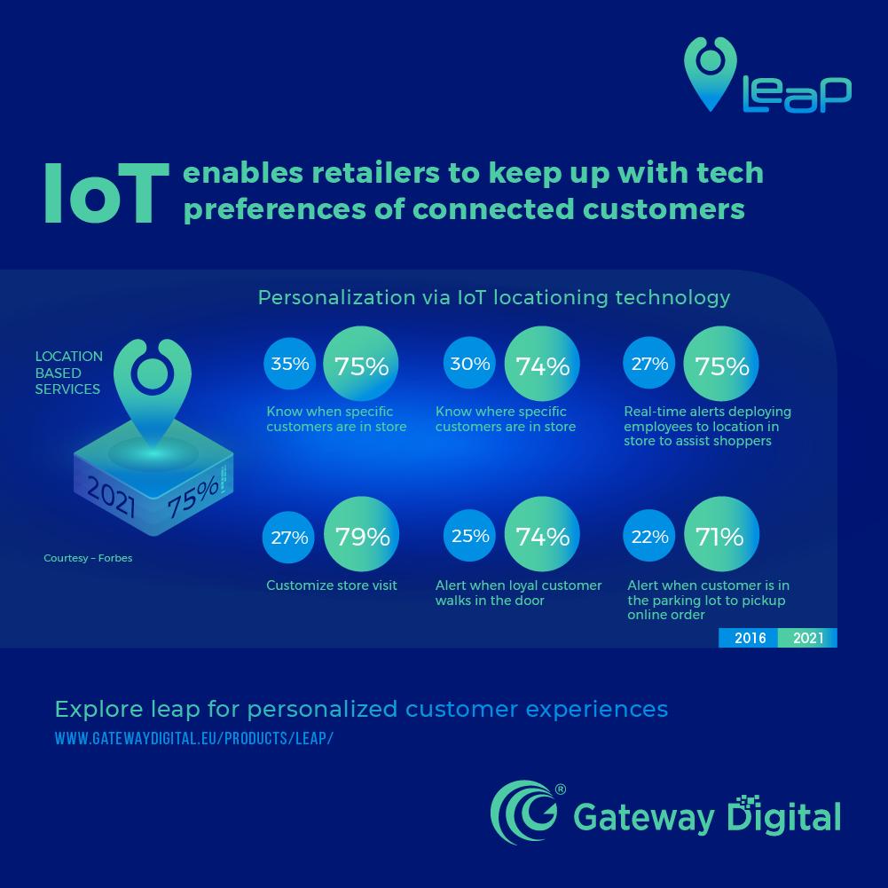 GTWDigital's tweet photo. #Retailers are looking forward to implementing #IoT to reach out to & next-generation of connected customers and delight them through personalized experiences. #IoT #ConnectedCustomers #PersonalizedExperience #FutureofRetail https://t.co/WLzgpihxtx
