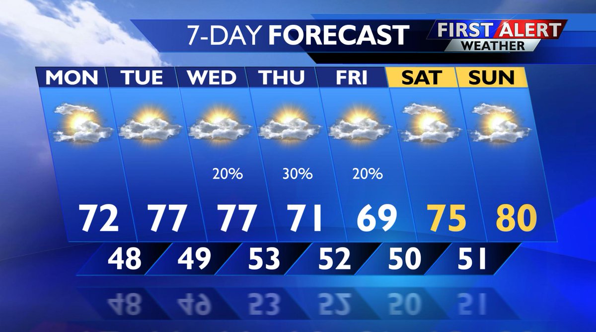 kxly4news's tweet image. 7-DAY FORECAST: We're expecting temperatures in the low to mid 70s for the next few days, but a new weather system coming mid-week may bring some wet weather. @MarkPKXLY has your #FirstAlertForecast on #GMNW. #KXLY #WAWX #IDWX
