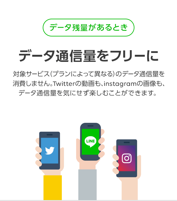 Lineモバイル On Twitter データフリーとは 対象サービス Line ツイッター インスタなど 利用時のデータ通信量 を消費しない機能のことをいいます 月間データ容量を使い切っても 通信速度制限がかかっても データフリー対象サービスの通信速度は落ち