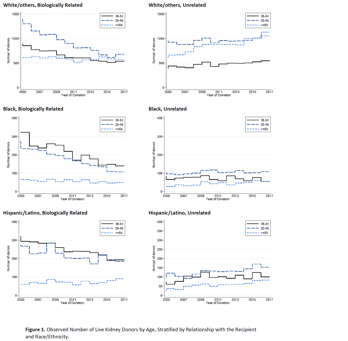 Fawaz Al Ammary, MD, PhD, FAST (@fawazalammary) on Twitter photo No #older age limit for #LivingKidneyDonation as long otherwise healthy. Our findings <a href="/amjtransplant/">American Journal of Transplantation</a> onlinelibrary.wiley.com/doi/abs/10.111… call for programs that promote donation by related older individuals <a href="/ERGOT_JH/">ERGOT @Johns Hopkins</a> <a href="/FawazAlAmmary/">Fawaz Al Ammary, MD, PhD, FAST</a> @MaceyLHenderson <a href="/Dorry_Segev/">Dorry Segev</a> <a href="/hopkinsneph/">Hopkins Nephrology</a> <a href="/HopkinsMedicine/">Johns Hopkins Medicine</a> No #older age limit for #LivingKidneyDonation as long otherwise healthy. Our findings <a href="/amjtransplant/">American Journal of Transplantation</a> onlinelibrary.wiley.com/doi/abs/10.111… call for programs that promote donation by related older individuals <a href="/ERGOT_JH/">ERGOT @Johns Hopkins</a> <a href="/FawazAlAmmary/">Fawaz Al Ammary, MD, PhD, FAST</a> @MaceyLHenderson <a href="/Dorry_Segev/">Dorry Segev</a> <a href="/hopkinsneph/">Hopkins Nephrology</a> <a href="/HopkinsMedicine/">Johns Hopkins Medicine</a>