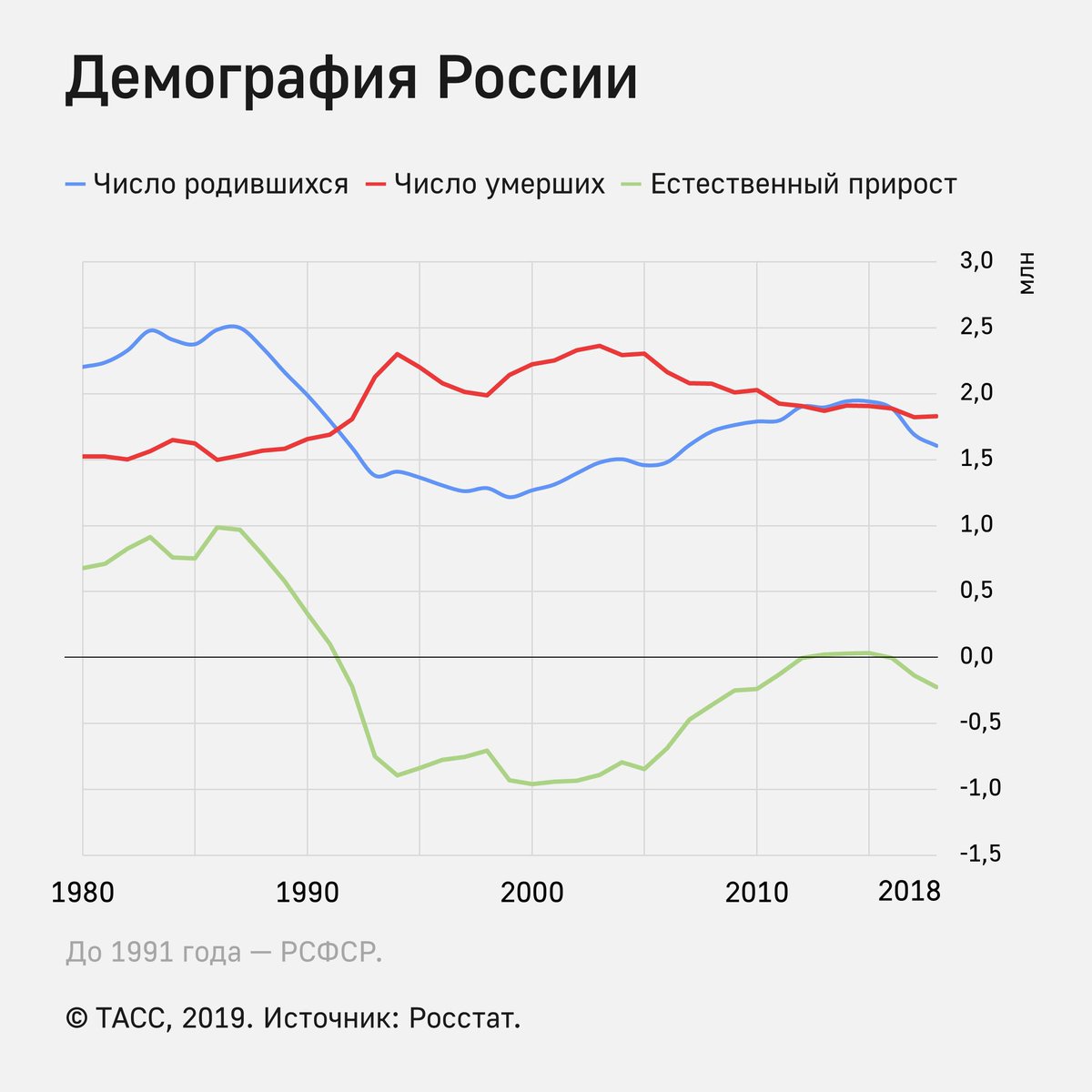 Ситуация в рф 2020. Демографическая ситуация в России 90 годов. Демографический кризис в России 2020 график. Демографическая диаграмма России. Демографическая яма в России 2022 график.