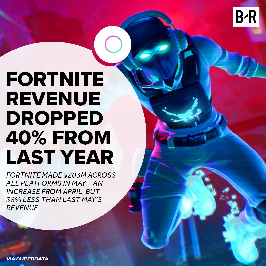 BRGaming's tweet photo. Fortnite may have reached its peak... https://t.co/1EM3BUgISv