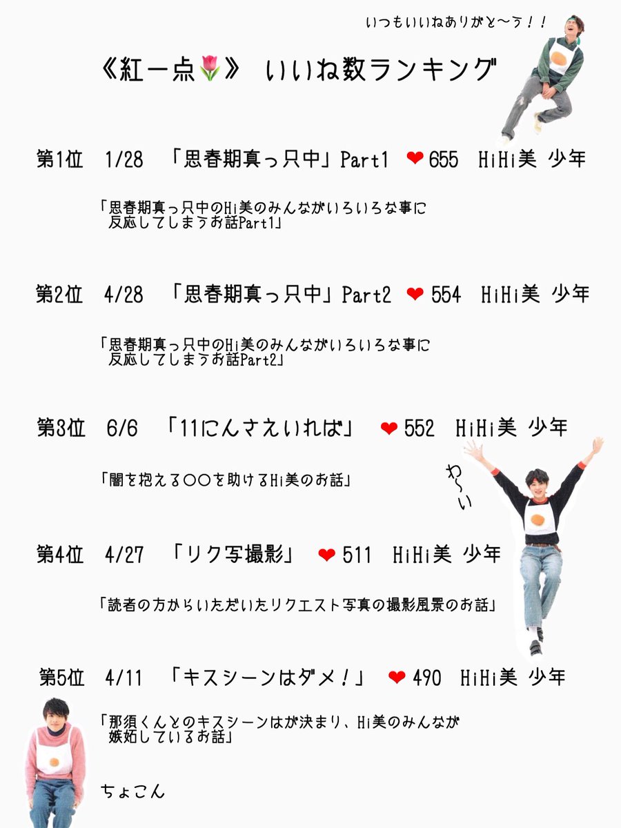 りす V Twitter 紅一点 いいね数ランキング 普通のお話 いいね数ランキング 書いた回数 ランキング 紅一点 好きなコンビランキング Jrで妄想 Hihijetsで妄想 美少年で妄想 あなたもメンバー