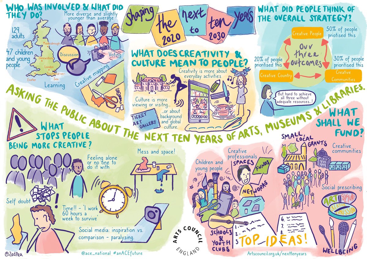 ace_national's tweet image. Good read: Blog post from our deputy CEO @Simondmellor explaining how we’ve developed our draft strategy so far – and why it’s important you have your say! buff.ly/2ZGzsqP #anACEfuture