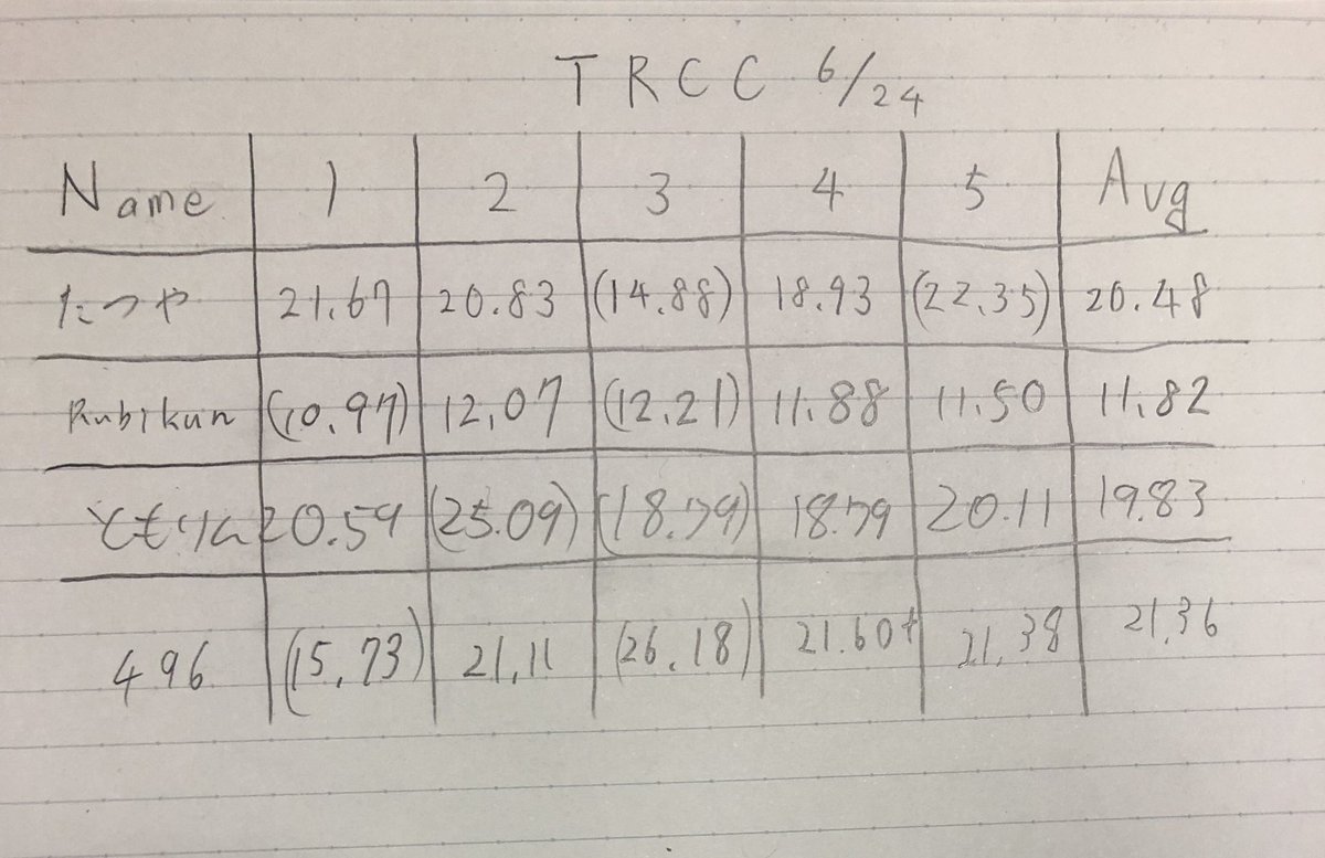 今日の計測会の結果です！