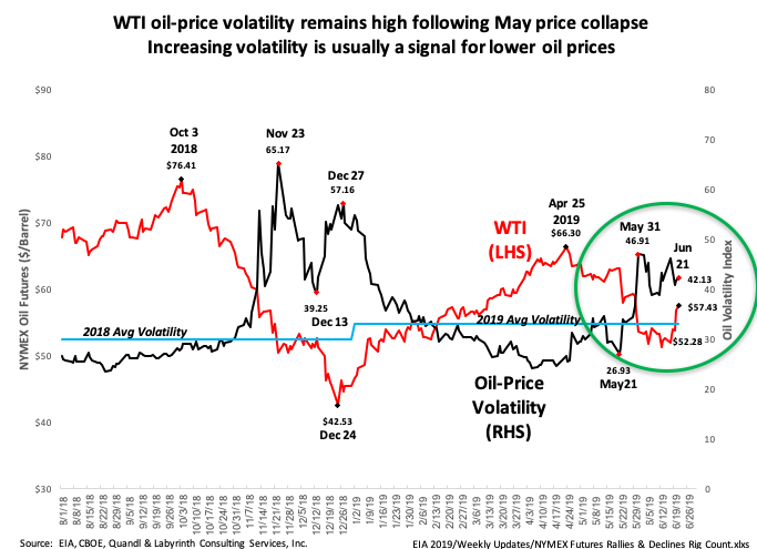 aeberman12's tweet image. WTI oil-price volatility remains high following May price collapse.
Increasing volatility is usually a signal for lower oil prices.
#OOTT #oilandgas #oil #WTI #CrudeOil #fintwit #OPEC
