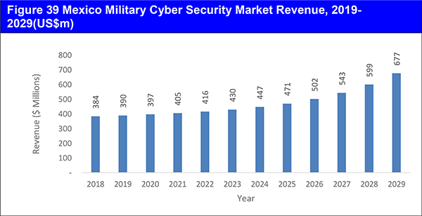 vg_CyberSec's tweet photo. Figure 39. Mexico Military Cyber Security Market Revenue, 2019-2029 (US$m). This reports also includes market revenues for The United States, Canada, UK, China, Germany and Russia. Purchase full report or download free sample pages: https://t.co/aUdmUx3goj https://t.co/u1nv4y0gLS