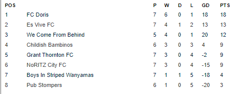 theFDCopen's tweet photo. In the Championship:

@WCFB_FC have the chance to take the title this evening.
They play Pub stompers and Childish Bambinos.
If they win both games they will be crowned champions of the division, should they fail to win both then the crown will be handed to FC Doris. https://t.co/xXTwUQzsui
