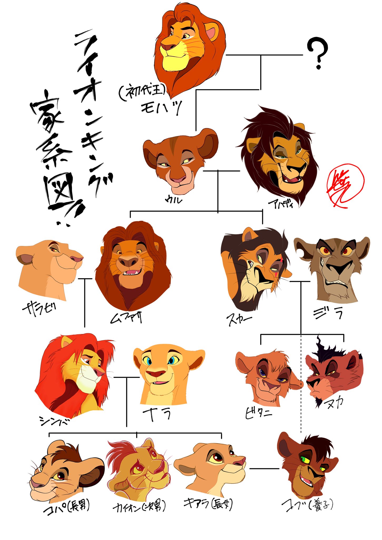 笹丸 意外と知られていないライオンキングの家系図です みんなは誰がスキですか ライオンキング ライオンキングスクリーンデビュー Thelionking