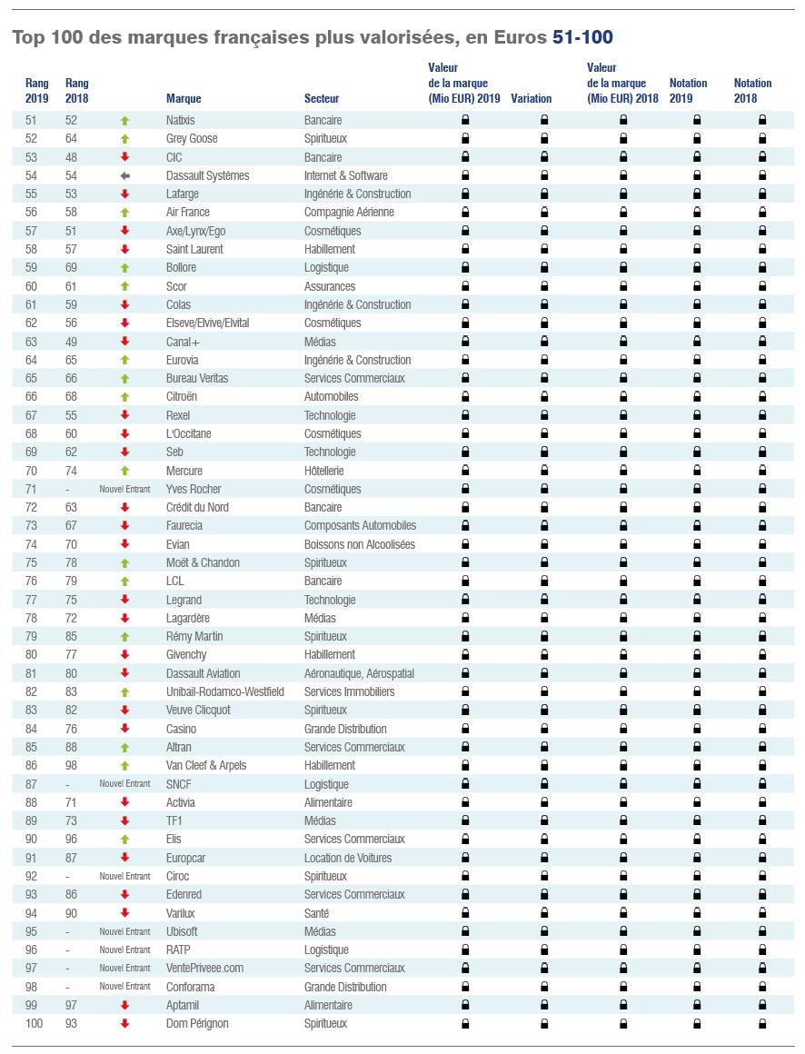 BrandFinanceF's tweet photo. Savez-vous quelles sont les #marques #luxe classées au sein du Brand Finance France 2019 ? Forte Croissance & Marque Forte
#luxe #luxury #premium #strategie #management #cac40 #conseil
#marqueforte #brandfinance #France100 #brand https://t.co/mK8S6rA21B