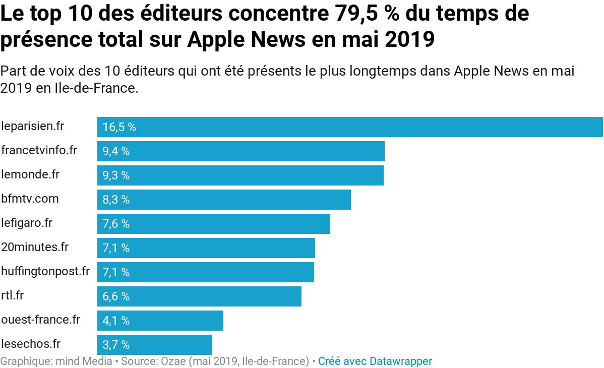AymericMlo's tweet photo. Baromètre @ozae de la visibilité sur Apple News : Le Parisien toujours en tête en mai, France Info devance Le Monde. via @_mind par @NivetLea_ https://t.co/zfkPJxh2cB https://t.co/QUkEMBtQls
