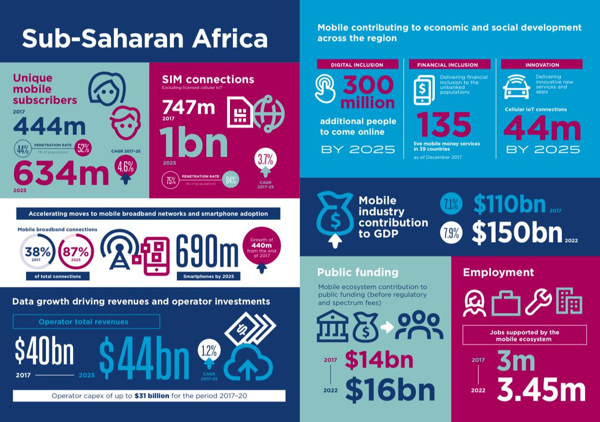 MasungaTech's tweet photo. Technology such as mobile connectivity enhances access to many essential services, including education, health and utilities across Sub-Saharan Africa - @GSMA report "The Mobile Economy
Sub-Saharan Africa 2018"
#Paygops_Community #Telcos #SaaS #FinancialInclusion #MobileMoney https://t.co/0uq5LEBK4A