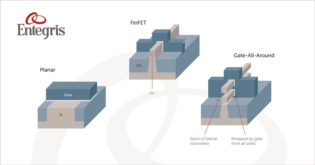 Entegris's tweet image. As #technology nodes shrink beyond 10nm, new materials are required in both FEOL &amp;amp; BEOL processes to enable performance, reliability &amp;amp; cost. Learn how to approach materials processing for scaled devices. bit.ly/2RAh0NJ. #Entegris #logicdevices #3DNand #chipmakers