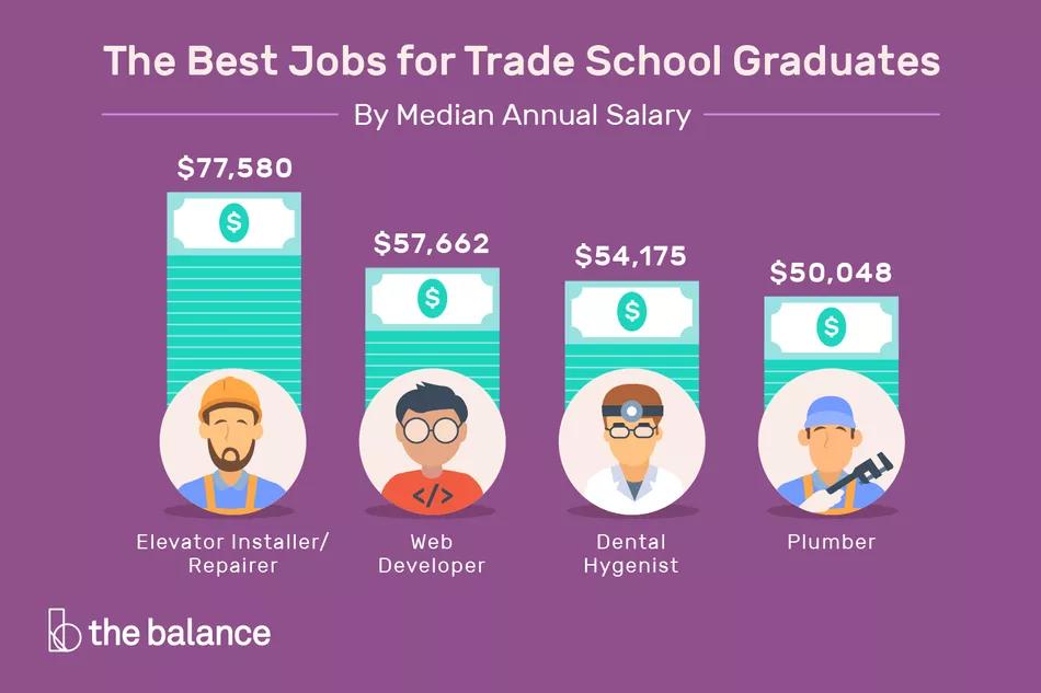 Knowledge is necessary to make informed decisions. There are postsecondary education options for everyone! #driveto55 #TennesseePromise #MondayMotivation thebalancecareers.com/best-trade-sch…
