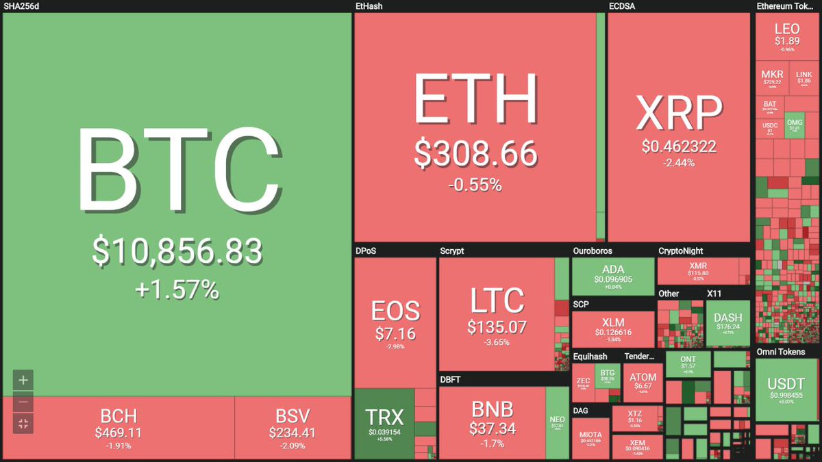 boxmining's tweet photo. 🔥All the latest breaking news on #crypto:

🔹#Bitcoin trading at $11700 in #India - a $500 premium due to crypto ban
🔸#SWIFT set to launch #blockchain-based payments in ‘do or die’ ultimatum
🗣Anthony #Pompliano: "Bitcoin is likely to hit $100,000 by December 2021"

#Heatmap👇 https://t.co/nJhpIuGmTE