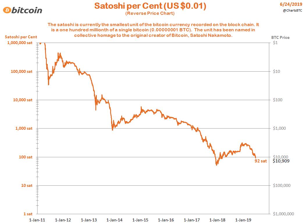 Bitcoin Dollar Price Chart