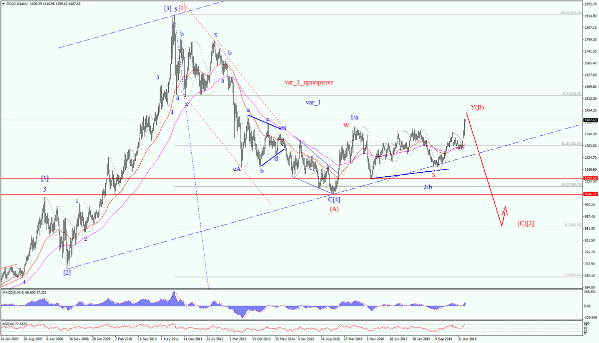 ForexproUa's tweet image. #GOLDWeekly Треугольника не получилось - но все равно скоро полетим вниз.