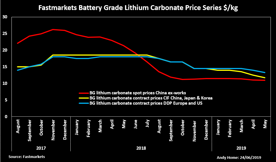 AndyHomeMetals's tweet photo. Boom-and-bust lithium market needs a pricing rethink: 
https://t.co/jMCiMkG4Qz https://t.co/EgThyiSqKY