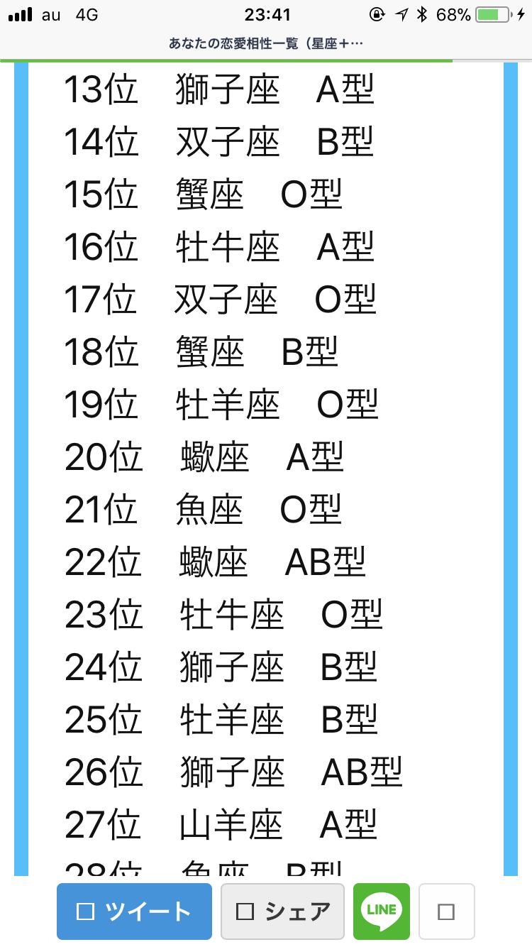 ロキon Twitter ロキと恋愛相性が良い人は１位乙女座o型 ２位双子座a型３位獅子座o型４位蠍座b型５位牡羊座