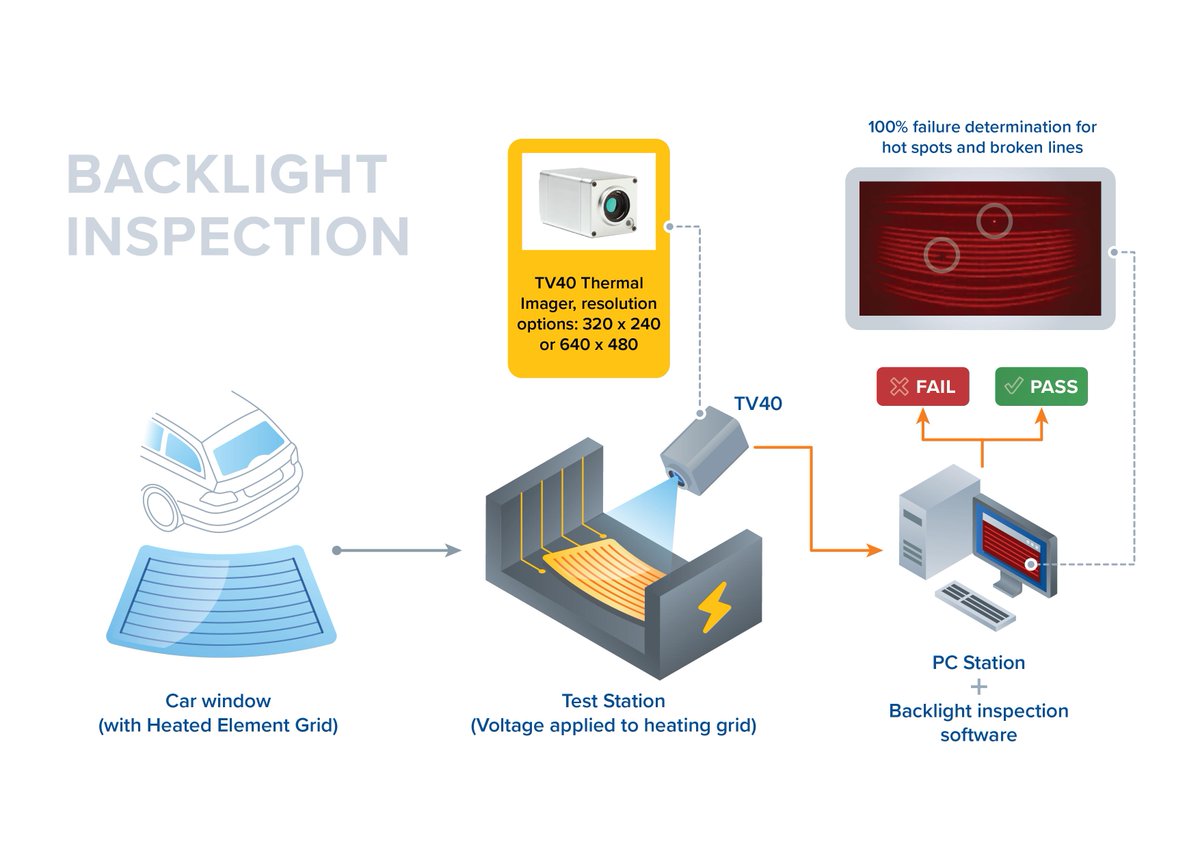 FlukePI's tweet image. To satisfy strict quality requirements, glass manufacturers must test every rear automotive window. Learn how fixed thermal imaging ensures window defroster grids meet specifications here &amp;gt;&amp;gt; bit.ly/2NcHd6u