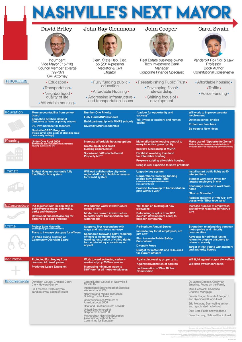 Political Candidate Comparison Chart