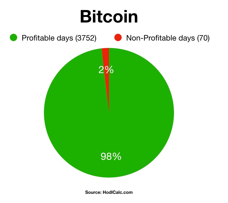 FeelsDAO's tweet photo. There are only 70 days that Bitcoin has been unprofitable to buy. This means that if you’ve bought Bitcoin at any point in time there’s a 98.17% chance that you’re profitable 📈 https://t.co/IPpnugkKRQ