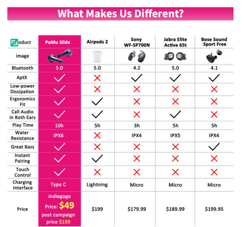 easyforshopping's tweet image. Airpods 2 destroyer ONLY 49$?!
Pamu Slide, Born for Music, Never Fall Out
Buy here, hurry up: bit.ly/2RBCR7C
#pamuslide #padmate