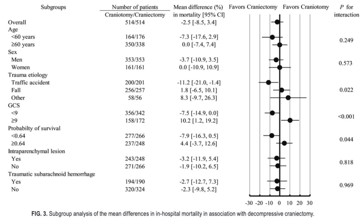 TheJNS's tweet photo. #OnlineFirst: In-hospital mortality and length of hospital stay with craniotomy versus craniectomy for acute subdural hemorrhage: a multicenter, propensity score–matched analysis https://t.co/eb7A6XiN0D https://t.co/i0d4ulRi0h