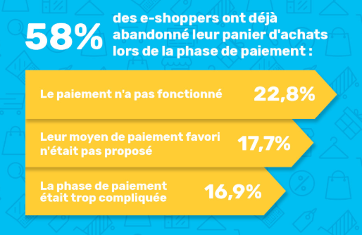 ChanPerco's tweet photo. [ #INFOGRAPHIE ] Paiement en ligne : comment éviter l'abandon de panier ?
Le moment où l’acheteur paie est un instant critique : si l' #UX n’est pas fluide, si le temps de chargement est trop long ou si le site ne propose pas tous les moyens de paiement https://t.co/K7Z7tRwfaD https://t.co/dMxfB4dk4Q