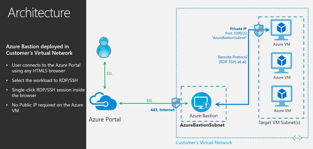 deanbryen's tweet photo. Playing with the new @Azure Bastion Service today! Now I can RDP and SSH into my Virtual Machines without exposing them publicly! 👌 😎  https://t.co/vfNPkZ5BQi https://t.co/uXCjlylQUN