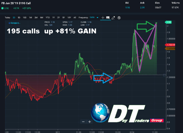 DayTradersGroup's tweet photo. β
$FB 195's Congrats to members now up +81% from our buy alert, options chart forming ultra-short term Bearish Gartley - out 4 now will revisit later - #stockchartpattern #stockoptionalerts https://t.co/B1yqtMC6eu