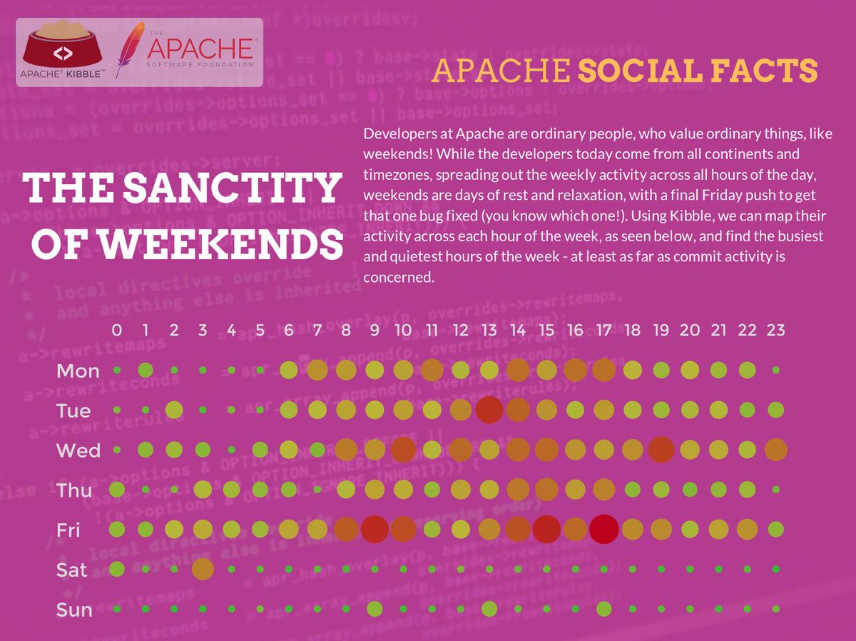 ApacheKibble's tweet image. Whew, the weekend is over - now we can get back to creating more awesome stuff! #apache #opensource #metrics #community #apachesocialfacts