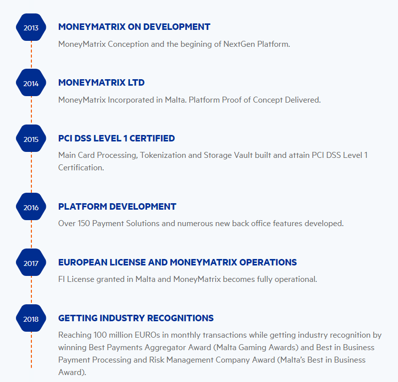 MoneyMatrixLtd's tweet image. Every year MoneyMatrix is reaching new milestones.📈
With over 150 payment partners and over 100 million in monthly transactions, our award-winning product has a bright future 🤩 #MakingPaymentsSimple