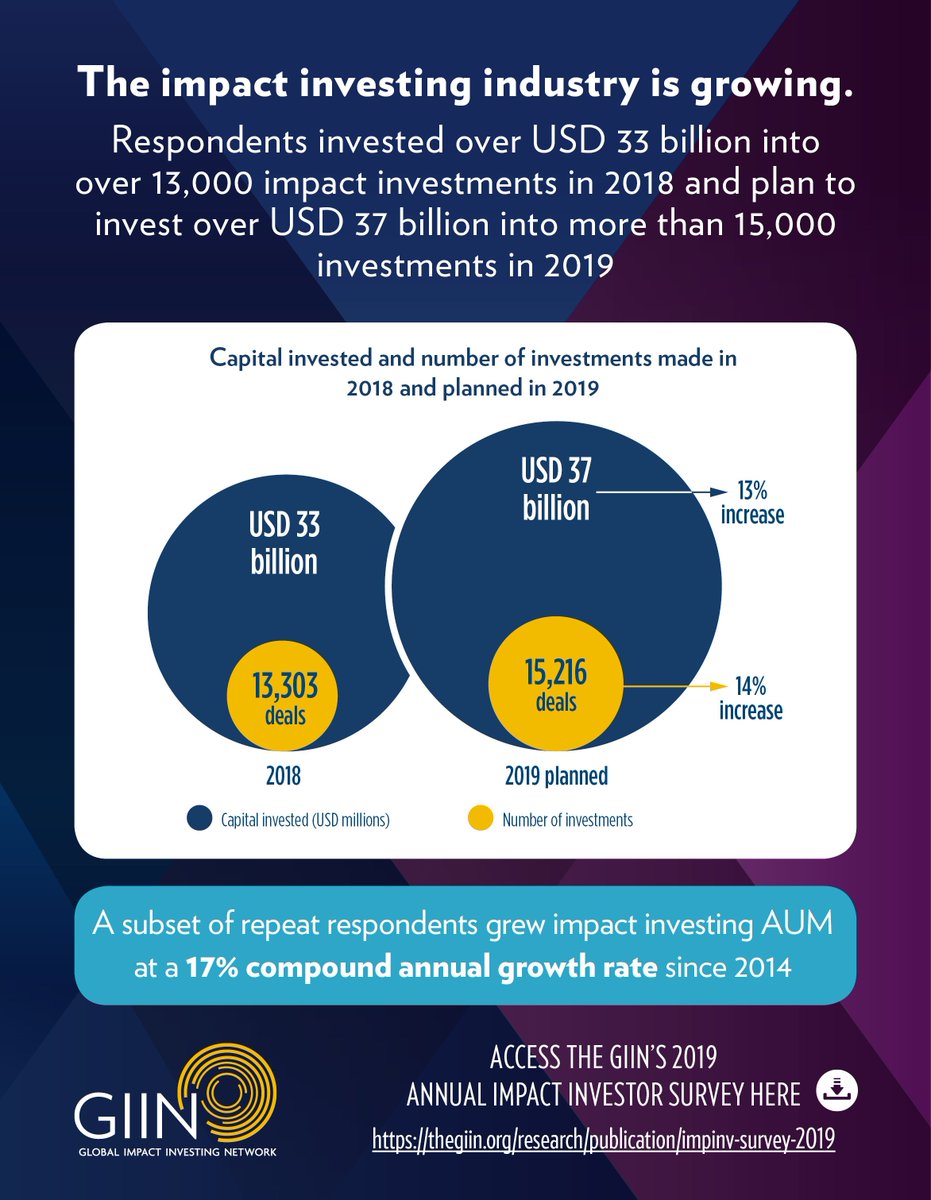 Curious about the state of #impinv? @theGIIN’s latest Survey provides new data on market activity, current trends, and the key developments &amp; challenges facing the industry. bit.ly/2KLXyfD