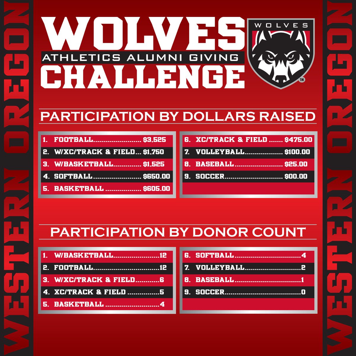 WOU_Wolves's tweet image. Last week for the Wolves Athletic Alumni Challenge! @WOUWBB, @WOU_XCTF and football are in the lead.

The challenge ends June 30 at midnight. Take part and help your team today!

@WOUVolleyball @WOUSoftball @WOU_MBB @WOUSoccer @WOU_Baseball 

wolvesclub.wou.edu