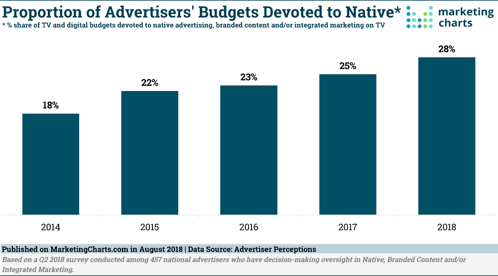 SpikeNative's tweet photo. "The top reasons why advertisers are using native advertising and branded content are because they: are effective at building brand awareness; effectively influence consumers’ perceptions of the brand; and enhance the user’s experience and add value."

https://t.co/0Bd6T06soW https://t.co/VQxHJYOMsJ