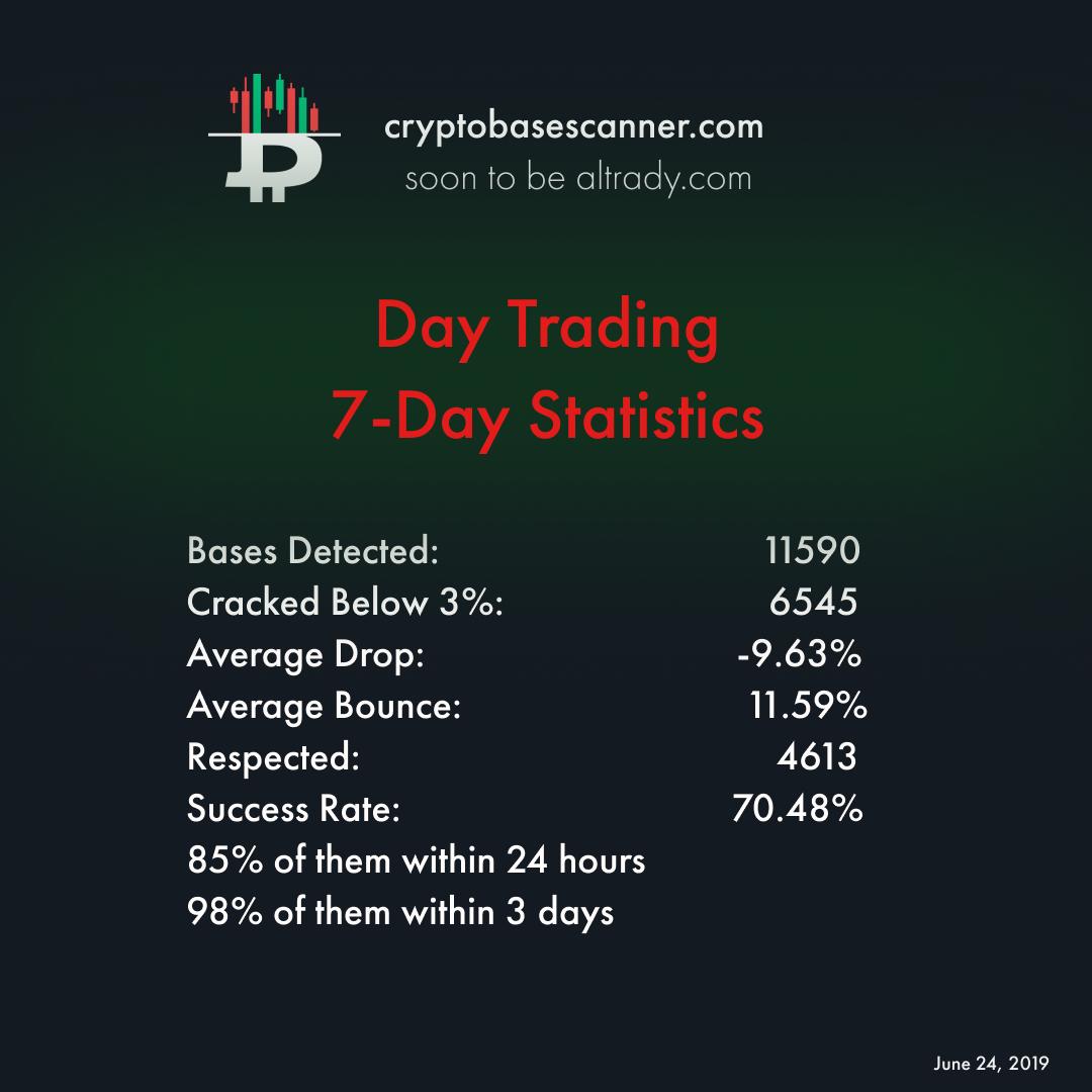 altradyapp's tweet image. #CryptoBaseScanner (#altrady) has detected over 11,000 bases on different #crypto #exchanges! Yes, thousands of #opportunities to #profit from your #trades!

Take #advantage of our #tools and #algorithms to and maximize your #gains! 

Visit altrady.com #FREE TRIAL!