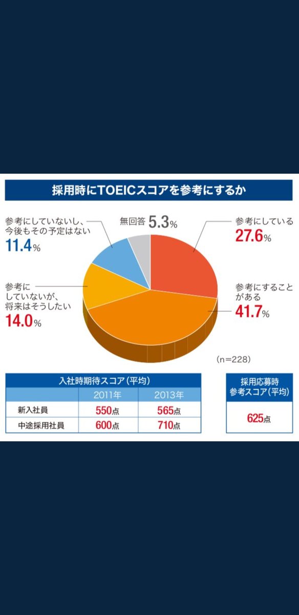 この図見た事ありますか？
採用応募時の平均が625って.........
思ってたよりも高い。
就活に向けてTOEICを取りたいという学生さんを全力でサポートしたいので
プロフのURLからLINEの友達追加して欲しいです！よろしくお願いします！