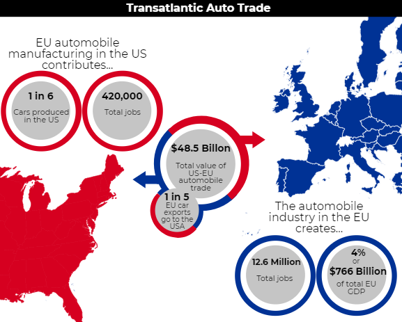 ACGeoEcon's tweet image. "The global auto trade amounts to 8% of global trade, which is significantly larger than US-China trade flows at 3%." US-EU Auto Tariffs: What’s at Stake? Check out the new @ACGlobalEcon graphic: atlanticcouncil.org/blogs/econogra… #tariffs #tradewar #autotariffs #cartariffs #transatlantic