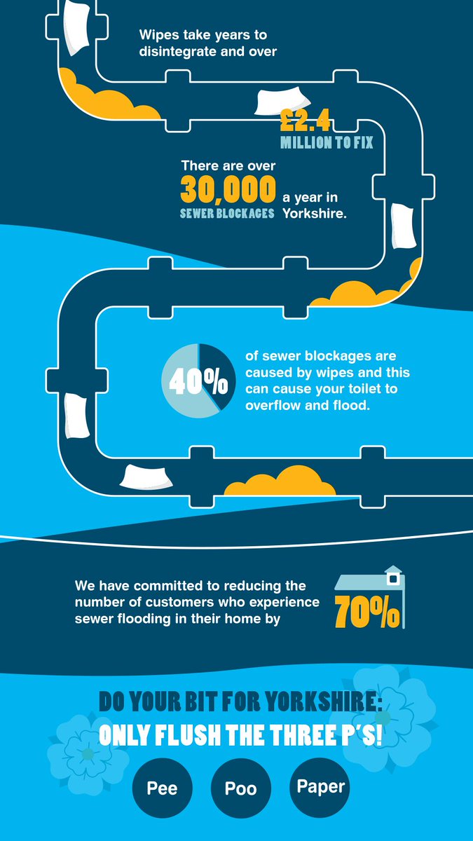 YorkshireWater's tweet photo. Often labelled as 'flushable', wipes contain plastic which doesn't break down like toilet paper and leads to blockages! #flushingwipesblockspipes https://t.co/RlYR5FbUjw