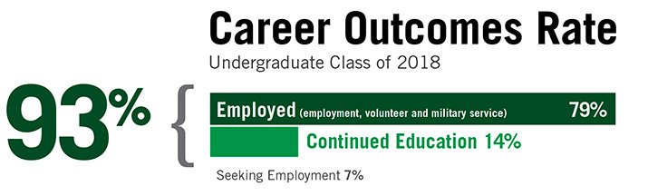 DelValAdmission's tweet photo. The class of 2018 has achieved a record-high 93.2% career outcomes rate, a measure of the percentage of alumni who are employed, engaged in service work, in the military, or continuing their education within a year of graduating. https://t.co/Ana1xZ4mAH https://t.co/PNPxIY3PzY
