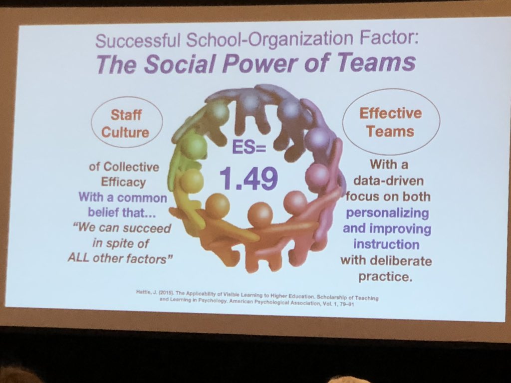 pwatson323's tweet photo. Great session with @severson_j talking about the effect size of collective teacher efficacy. Proud to work for @CobbSchools who put an emphasis on effective PLCs. 1.49 effective size! That’s 3 standard deviations above the average!!! #studentsuccess #MSC2019 https://t.co/ztEcAFDMR3