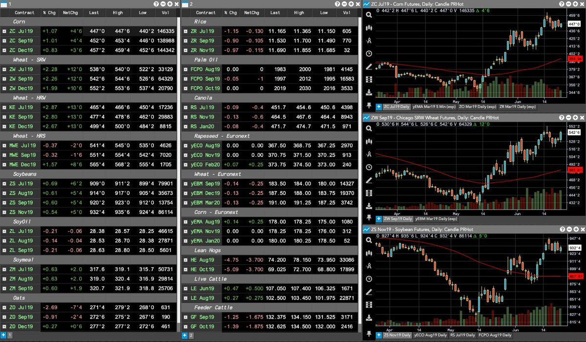 Trading Technologies On Twitter Market View On Tt Corn Wheat
