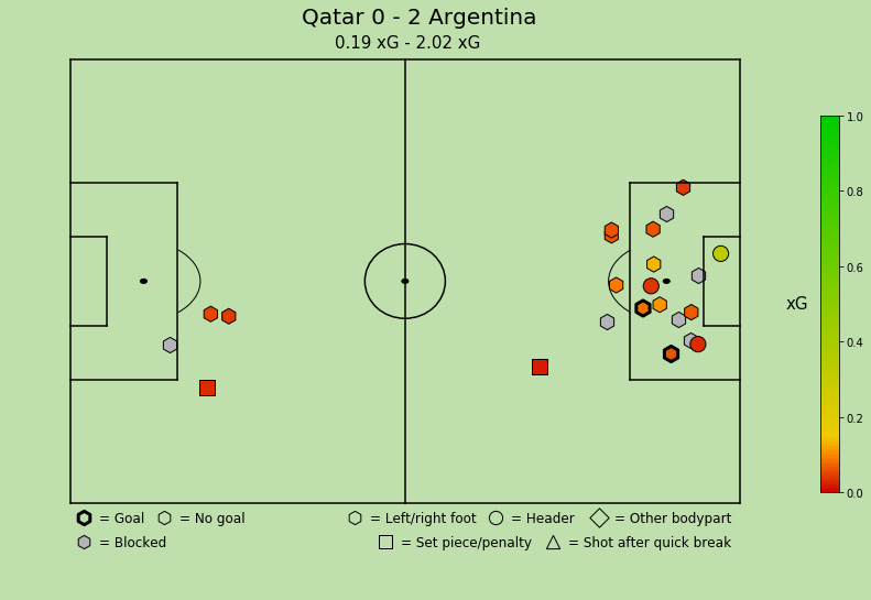 StatifiedF's tweet photo. Did #Arg finally find something that clicked against #Qatar in the #CopaAmerica? #Messi and his men are through to the next round.
#CopaAmerica2019 #QATARG #Argentina #copa #america #futbol #football #xG #performance #analytics #analysis @Argentina @QFA_EN @QFA @CopaAmerica https://t.co/uHVWf60KYE